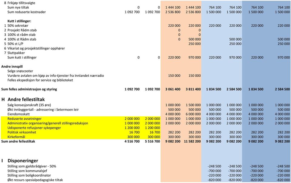 prosjektstillinger opphører 7 Sluttpakker Sum kutt i stillinger 0 0 220000 970000 220000 970000 220000 970000 Andre innspill Selge snøscooter Vurdere avtalen om kjøp av info-tjenster fra Innlandet