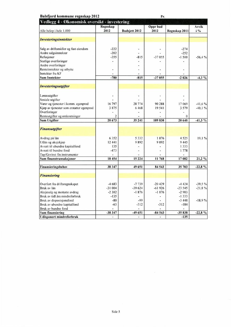 500-56,4 % Statlige overforinger - Andre oxerforinger Renteinntekter og utbytte Inntekter fra KF - Sum Inntekter -780-815 -37 055-2 026-4,3 % Investeringsutgifter Lønnsutgi fter Sosiale utgifter