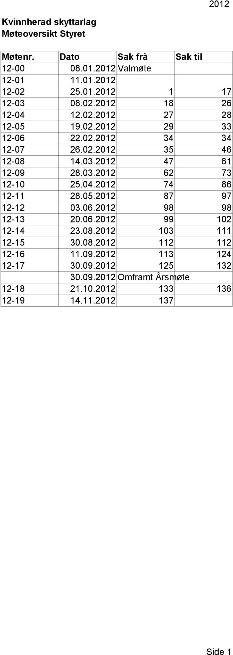 04.2012 74 86 12-11 28.05.2012 87 97 12-12 03.06.2012 98 98 12-13 20.06.2012 99 102 12-14 23.08.2012 103 111 12-15 30.08.2012 112 112 12-16 11.