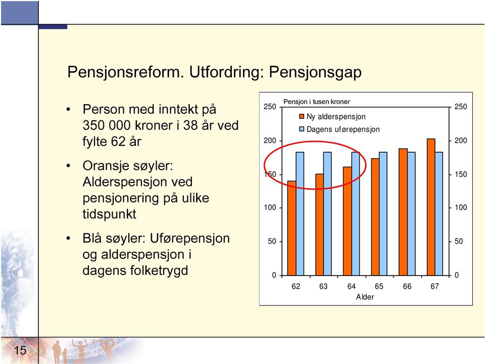 alderspensjon 350 000 kroner i 38 år ved Dagens uf ørepensjon fylte 62 år 200 200 Oransje