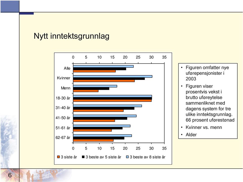 uføreytelse sammenliknet med dagens system for tre ulike inntektsgrunnlag.