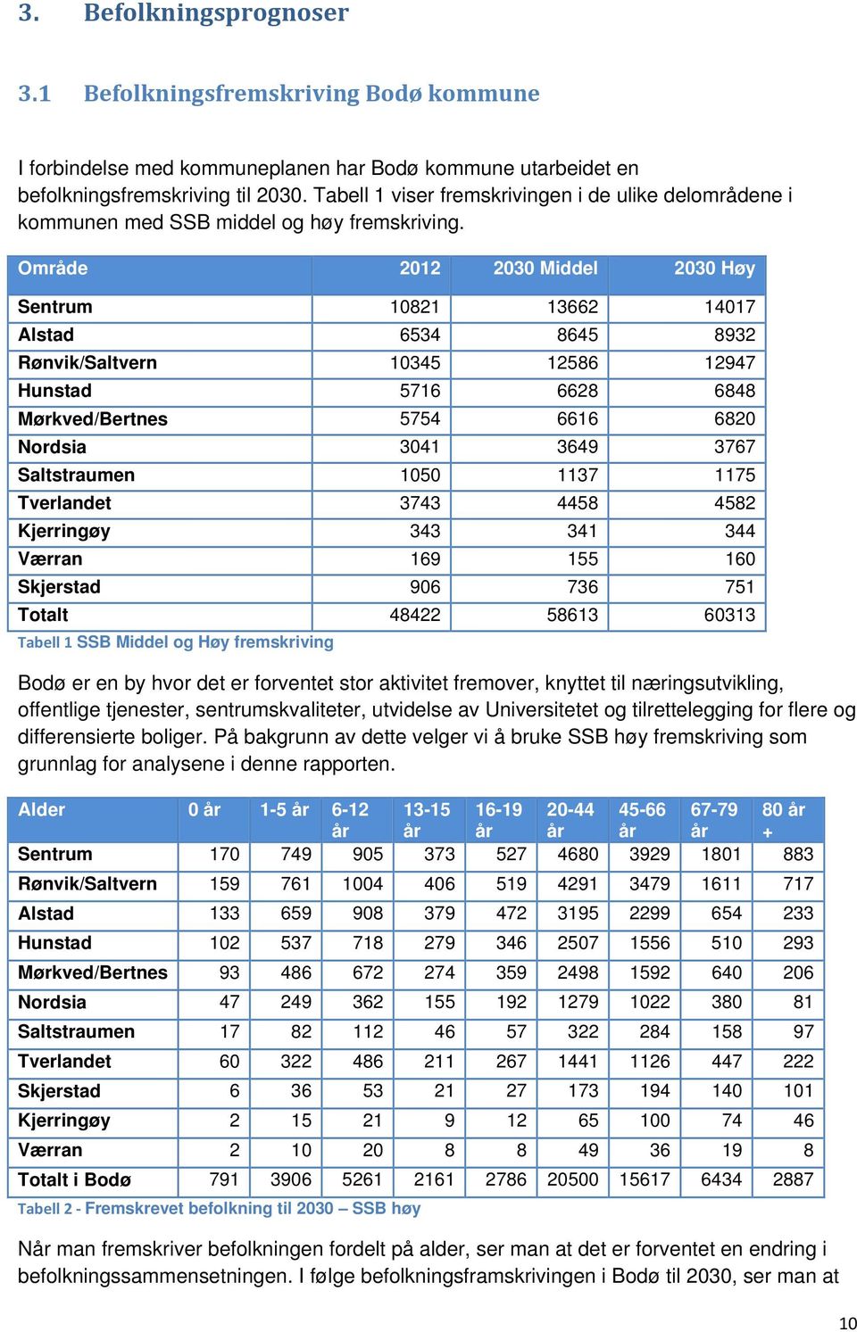 Område 2012 2030 Middel 2030 Høy Sentrum 10821 13662 14017 Alstad 6534 8645 8932 Rønvik/Saltvern 10345 12586 12947 Hunstad 5716 6628 6848 Mørkved/Bertnes 5754 6616 6820 Nordsia 3041 3649 3767