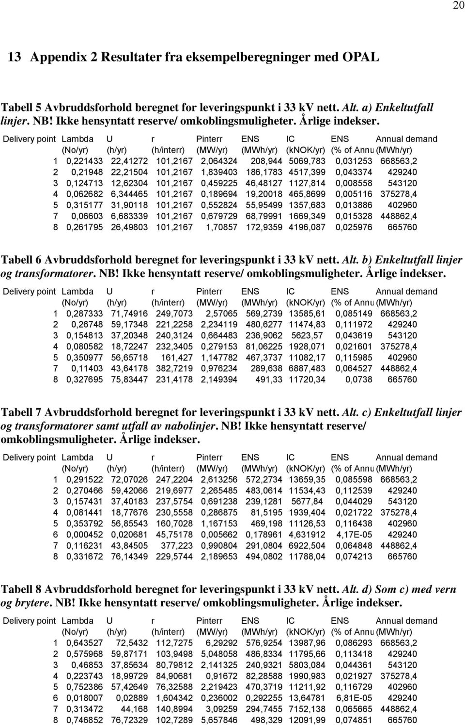 Delivery point Lambda U r Pinterr ENS IC ENS Annual demand (No/yr) (h/yr) (h/interr) (MW/yr) (MWh/yr) (knok/yr) (% of Annu(MWh/yr) 1 0,221433 22,41272 101,2167 2,064324 208,944 5069,783 0,031253