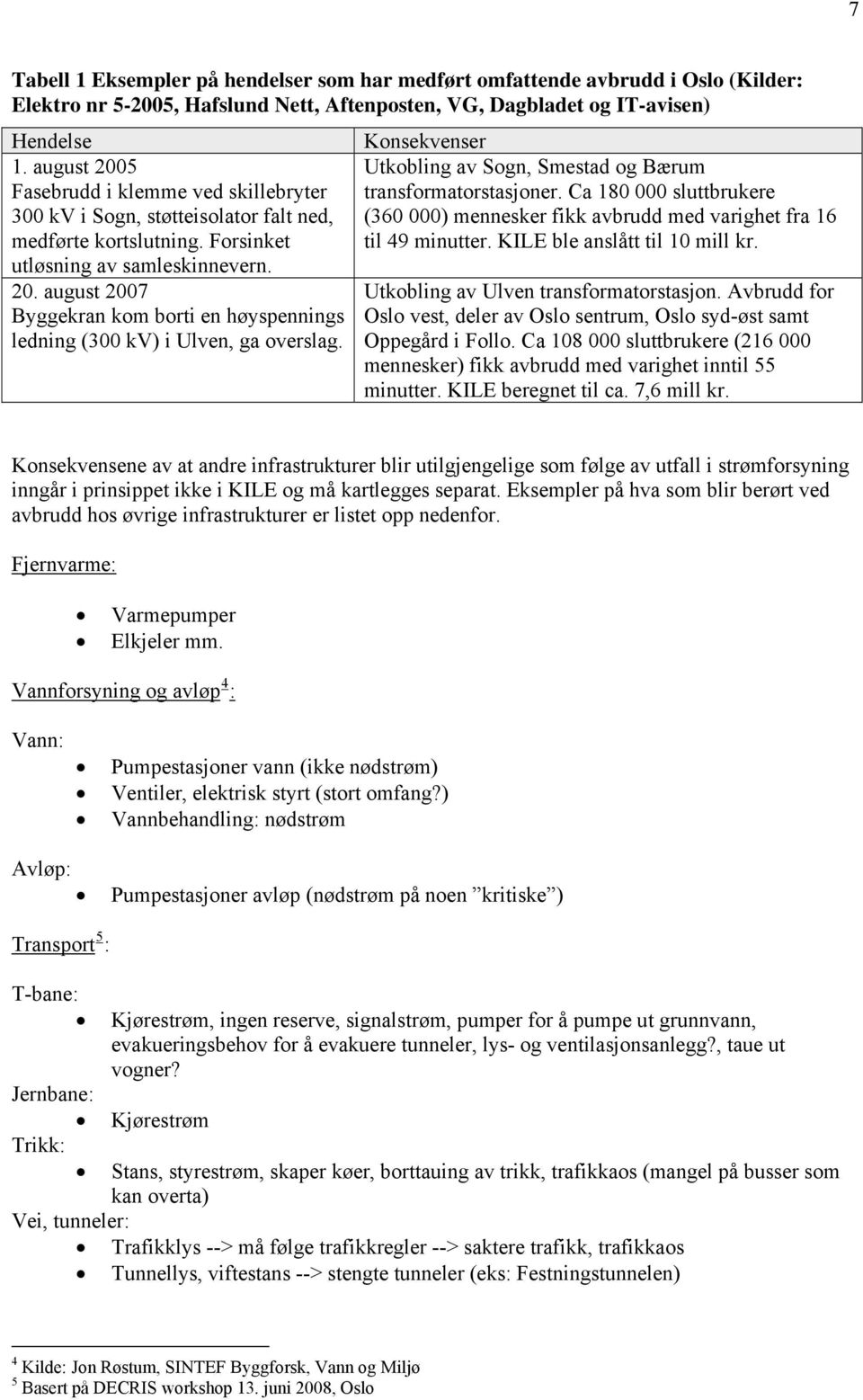 Konsekvenser Utkobling av Sogn, Smestad og Bærum transformatorstasjoner. Ca 180 000 sluttbrukere (360 000) mennesker fikk avbrudd med varighet fra 16 til 49 minutter. KILE ble anslått til 10 mill kr.