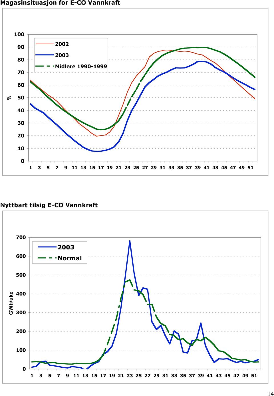 47 49 51 Nyttbart tilsig E-CO Vannkraft 700 600 2003 Normal 500 GWh/uke 400 300