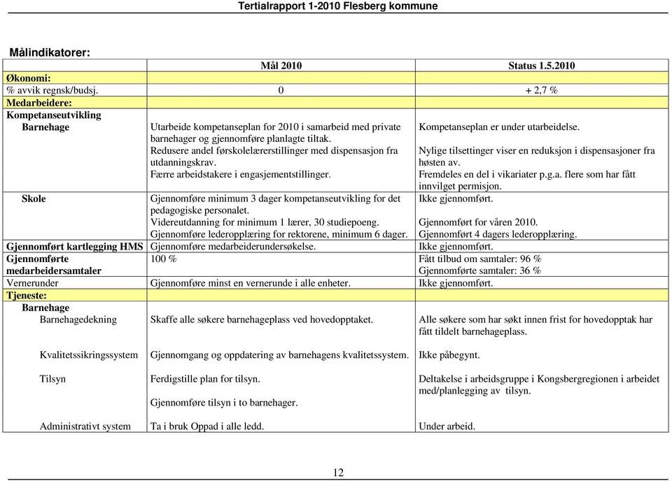 Redusere andel førskolelærerstillinger med dispensasjon fra utdanningskrav. Nylige tilsettinger viser en reduksjon i dispensasjoner fra høsten av. Færre arbeidstakere i engasjementstillinger.