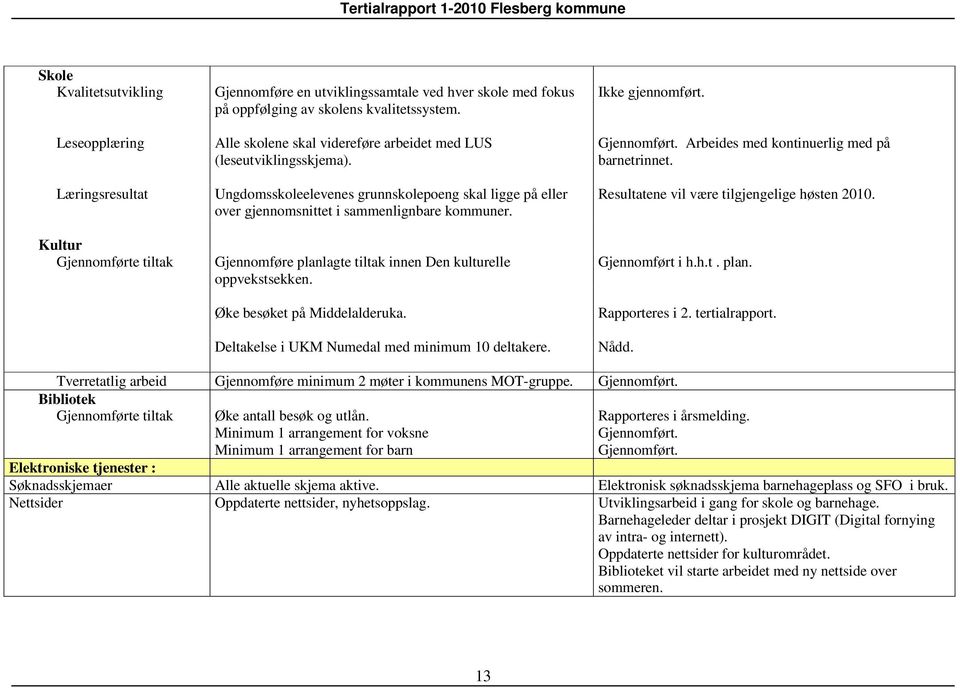 Gjennomføre planlagte tiltak innen Den kulturelle oppvekstsekken. Øke besøket på Middelalderuka. Deltakelse i UKM Numedal med minimum 10 deltakere. Ikke gjennomført. Gjennomført.