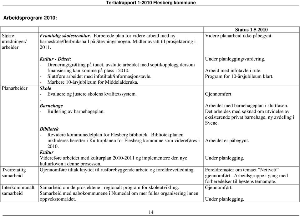 Kultur - Dåset: - Drenering/grøfting på tunet, avslutte arbeidet med septikopplegg dersom finansiering kan komme på plass i 2010. - Sluttføre arbeidet med infotiltak/informasjonstavle.