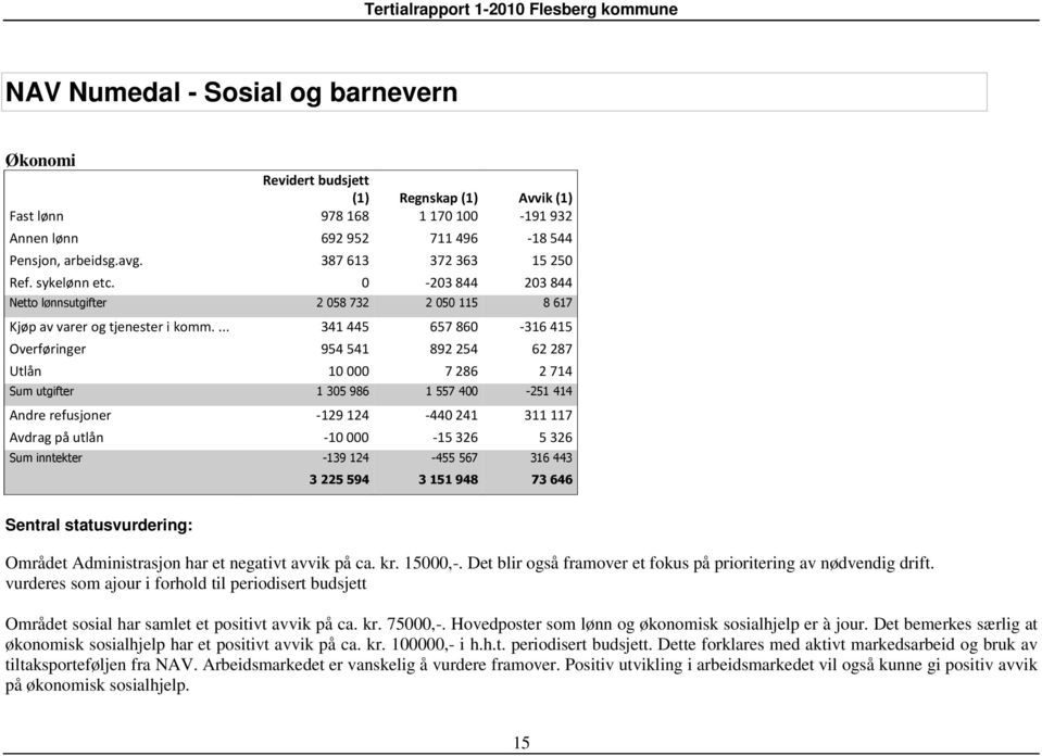 Hovedposter som lønn og økonomisk sosialhjelp er à jour. Det bemerkes særlig at økonomisk sosialhjelp har et positivt avvik på ca. kr. 100000,- i h.h.t. periodisert budsjett.