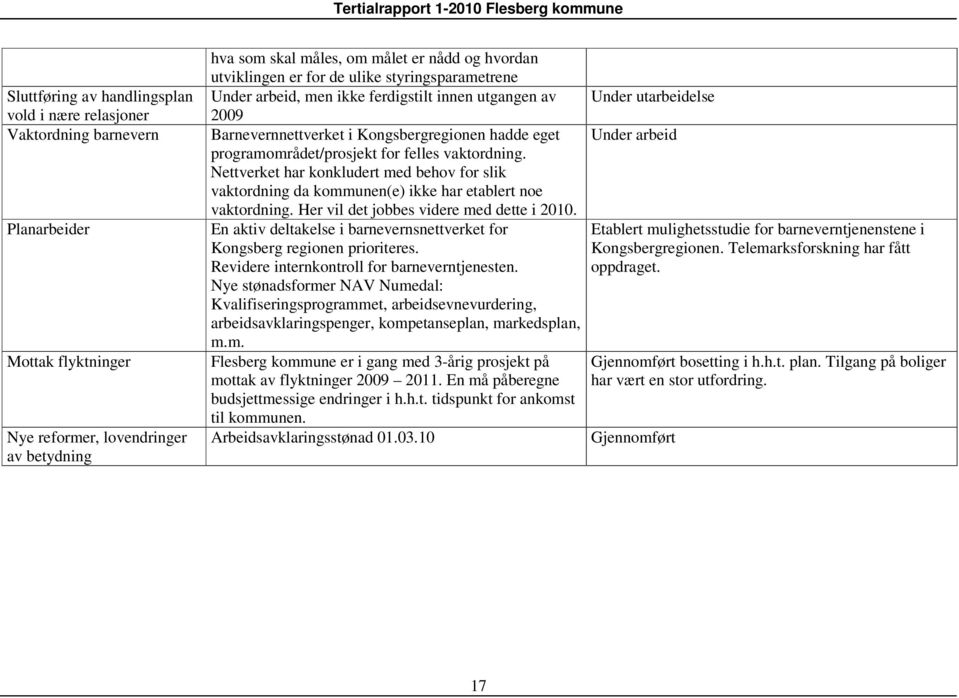 programområdet/prosjekt for felles vaktordning. Nettverket har konkludert med behov for slik vaktordning da kommunen(e) ikke har etablert noe vaktordning. Her vil det jobbes videre med dette i 2010.