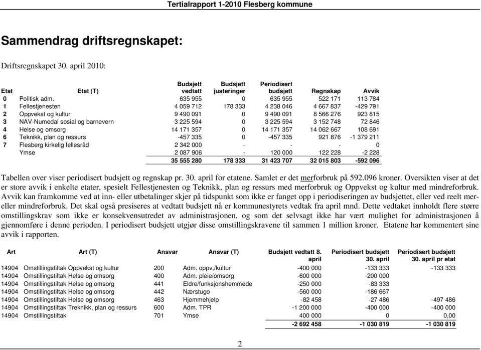 594 0 3 225 594 3 152 748 72 846 4 Helse og omsorg 14 171 357 0 14 171 357 14 062 667 108 691 6 Teknikk, plan og ressurs -457 335 0-457 335 921 876-1 379 211 7 Flesberg kirkelig fellesråd 2 342 000 -