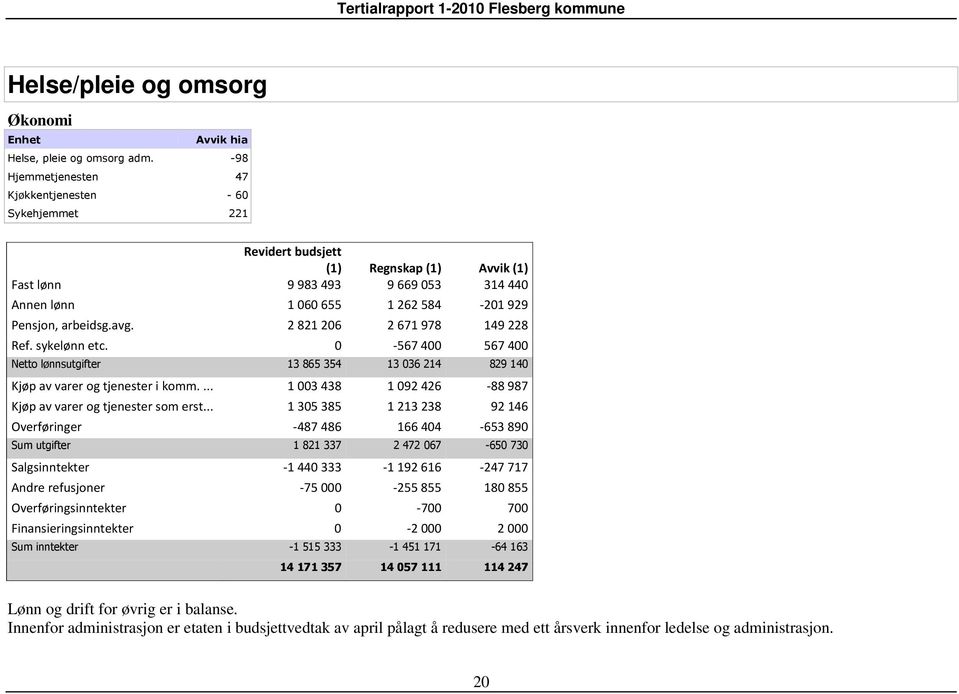 Innenfor administrasjon er etaten i budsjettvedtak av april