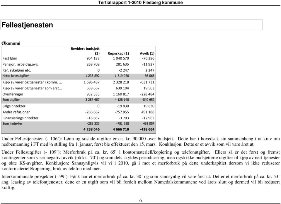 Under Fellesutgifter (- 109 ): Merforbruk på ca. kr. 65 i kontormateriell/kopiering og telefonutgifter. Ellers så er det først og fremst kontingenter som viser negativt avvik (på kr.