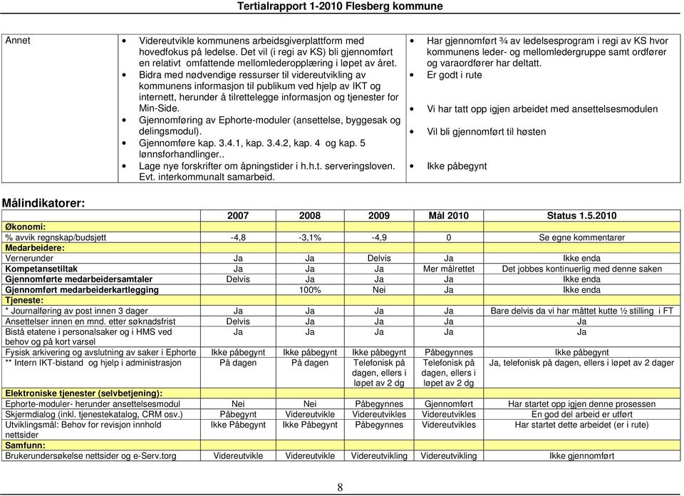 Gjennomføring av Ephorte-moduler (ansettelse, byggesak og delingsmodul). Gjennomføre kap. 3.4.1, kap. 3.4.2, kap. 4 og kap. 5 lønnsforhandlinger.. Lage nye forskrifter om åpningstider i h.h.t. serveringsloven.