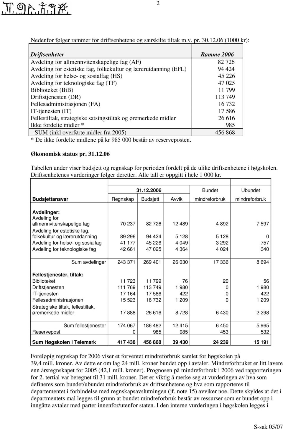 Avdeling for teknologiske fag (TF) 47 025 Biblioteket (BiB) 11 799 Driftstjenesten (DR) 113 749 Fellesadministrasjonen (FA) 16 732 IT-tjenesten (IT) 17 586 Fellestiltak, strategiske satsingstiltak og