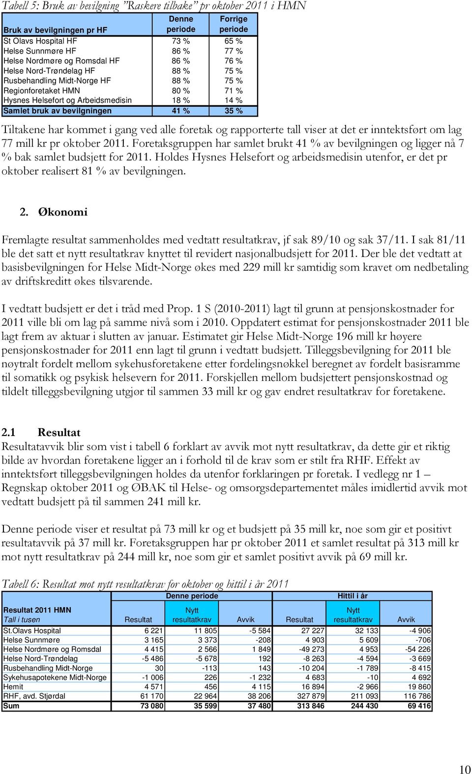 41 % 35 % Tiltakene har kommet i gang ved alle foretak og rapporterte tall viser at det er inntektsført om lag 77 mill kr pr oktober 2011.