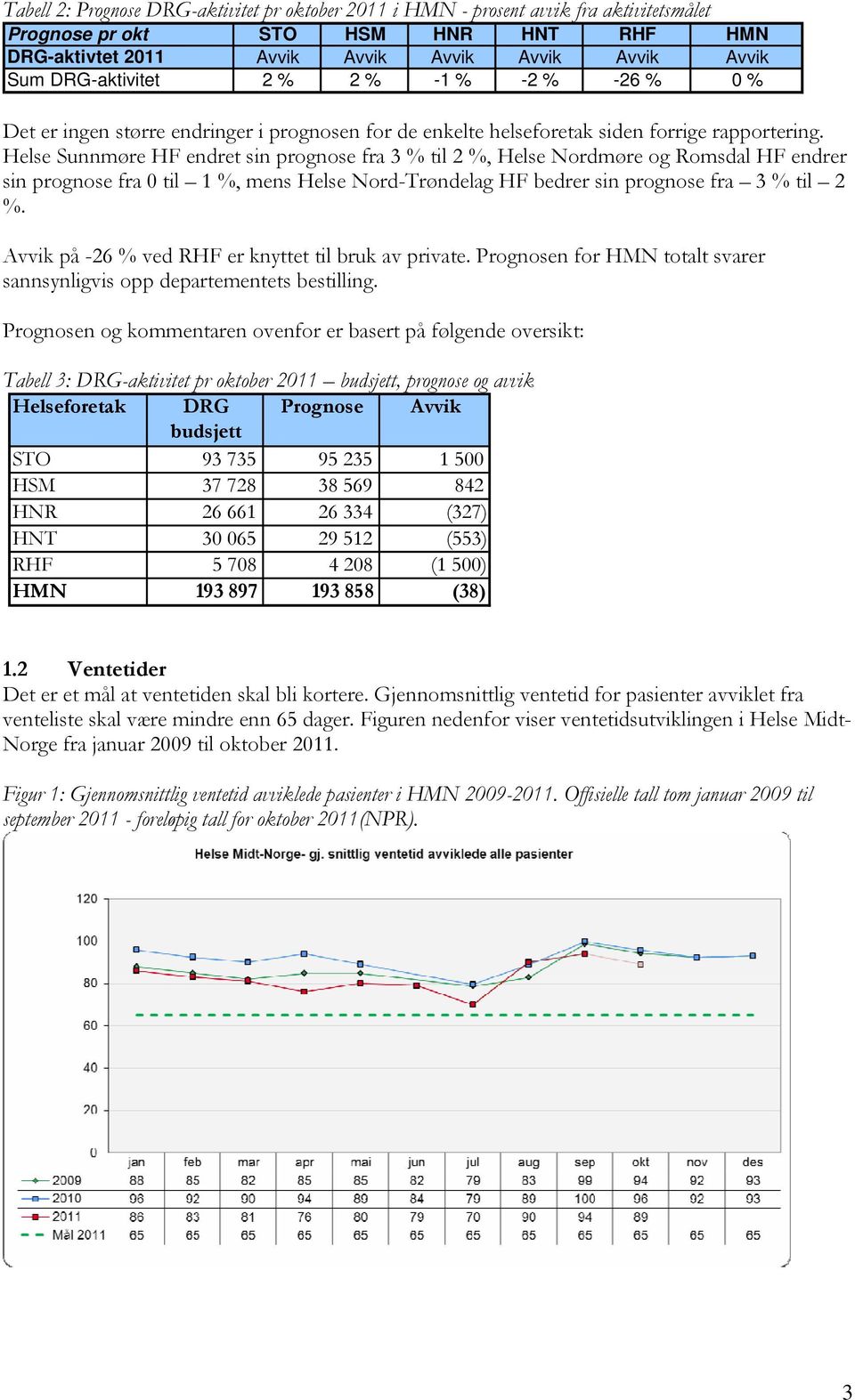 Helse Sunnmøre HF endret sin prognose fra 3 % til 2 %, Helse Nordmøre og Romsdal HF endrer sin prognose fra 0 til 1 %, mens Helse Nord-Trøndelag HF bedrer sin prognose fra 3 % til 2 %.