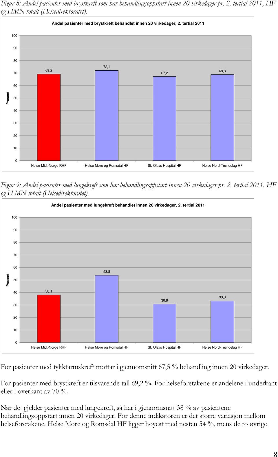 Olavs Hospital HF Helse Nord-Trøndelag HF Figur 9: Andel pasienter med lungekreft som har behandlingsoppstart innen 20 virkedager pr. 2. tertial 2011, HF og H MN totalt (Helsedirektoratet).