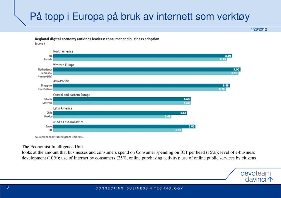 ICT per head (15%); level of e-business development (10%); use of Internet by