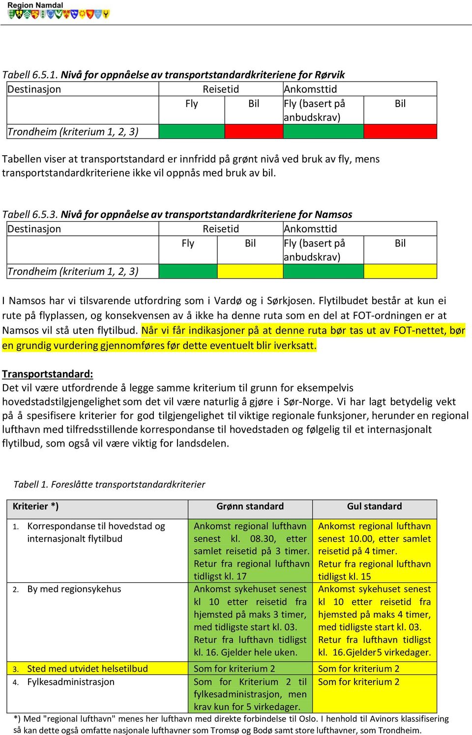 er innfridd på grønt nivå ved bruk av fly, mens transportstandardkriteriene ikke vil oppnås med bruk av bil. Tabell 6.5.3.