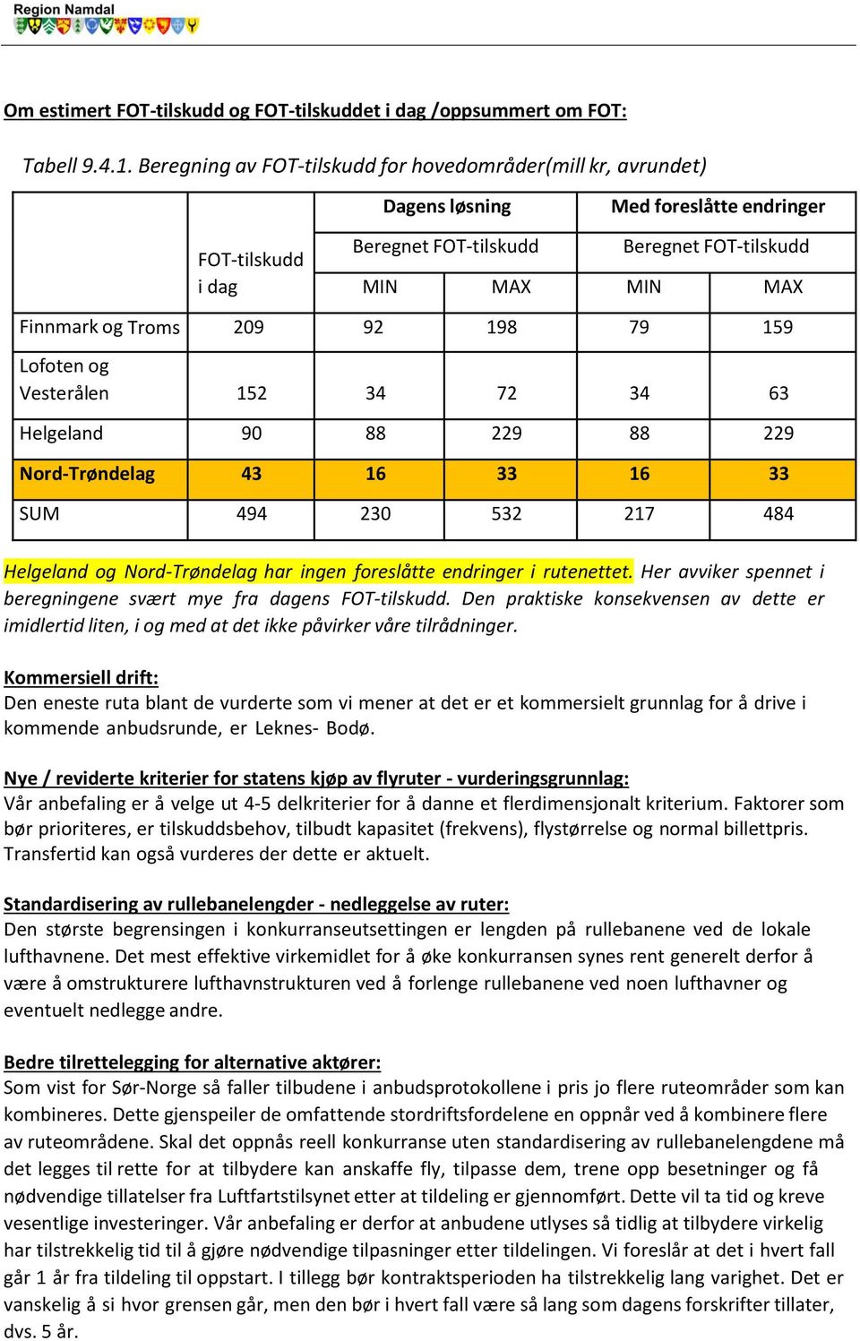 209 92 198 79 159 Lofoten og Vesterålen 152 34 72 34 63 Helgeland 90 88 229 88 229 Nord Trøndelag 43 16 33 16 33 SUM 494 230 532 217 484 Helgeland og Nord Trøndelag har ingen foreslåtte endringer i