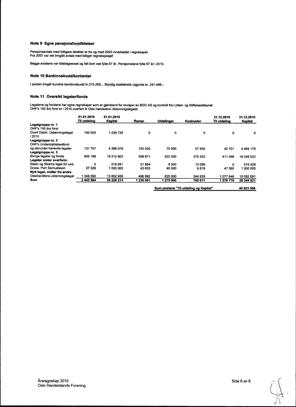 Note 11 O/verclkt legater/fonds L gatene og fondene har egne regnskaper som 6r gienstand for revision av BDO AS og kontroll fra Lofteri- og Stiftelsestilsynet.