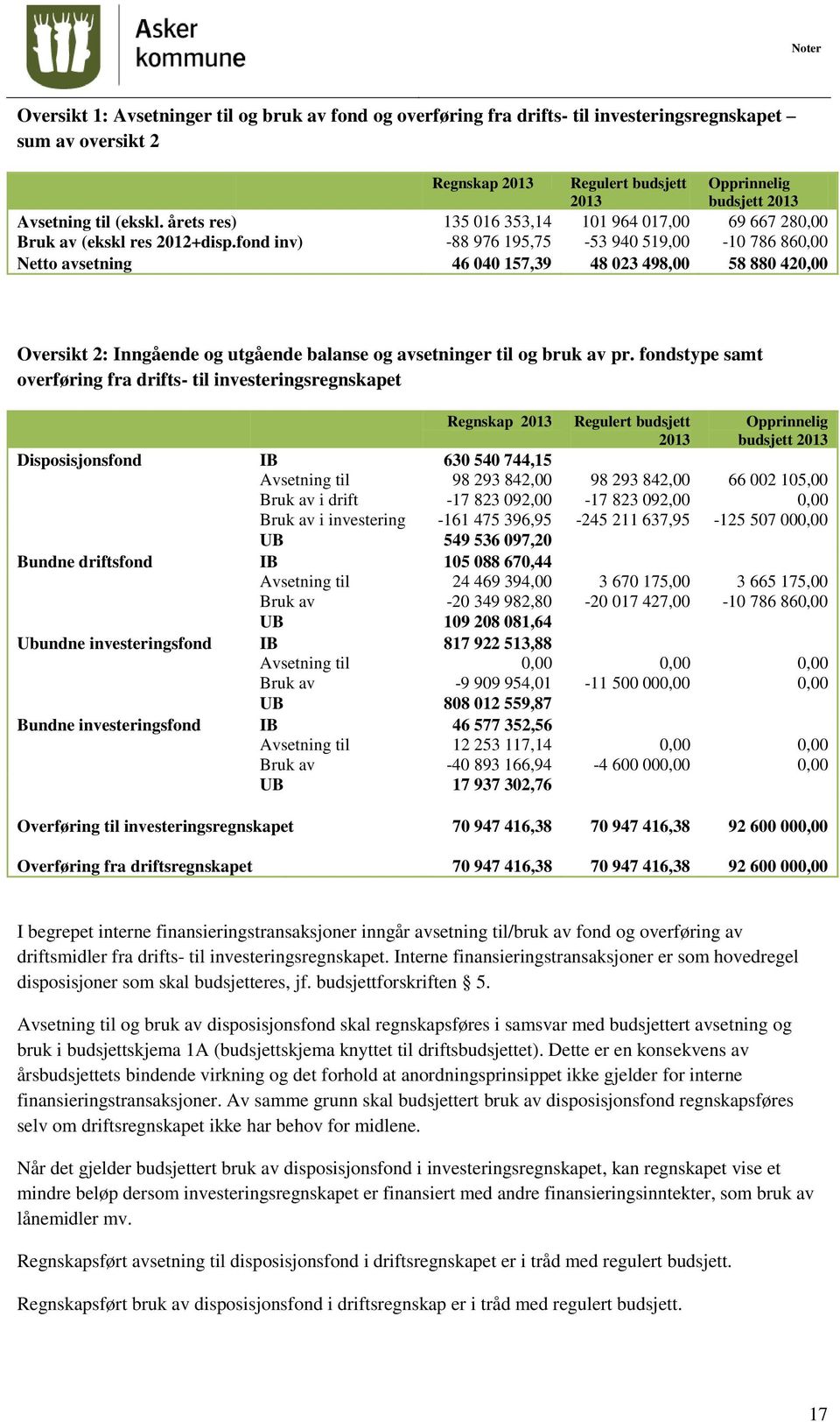 fond inv) -88 976 195,75-53 940 519,00-10 786 860,00 Netto avsetning 46 040 157,39 48 023 498,00 58 880 420,00 Oversikt 2: Inngående og utgående balanse og avsetninger til og bruk av pr.