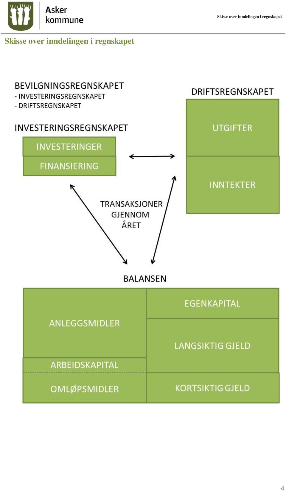 regnskapet  