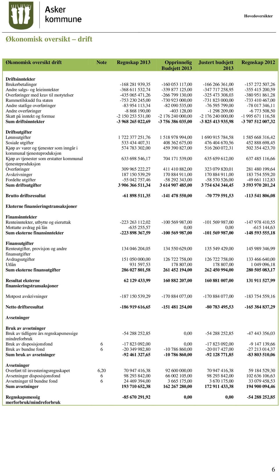 130,00-325 473 308,03-380 951 861,28 Rammetilskudd fra staten -753 230 245,00-730 923 000,00-731 823 000,00-733 410 467,00 Andre statlige overføringer -83 954 113,34-82 090 535,00-76 595 799,00-78