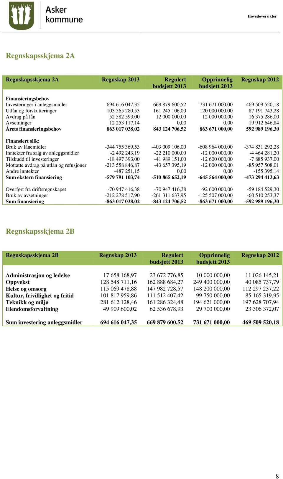 0,00 19 912 646,84 Årets finansieringsbehov 863 017 038,02 843 124 706,52 863 671 000,00 592 989 196,30 Finansiert slik: Bruk av lånemidler -344 755 369,53-403 009 106,00-608 964 000,00-374 831