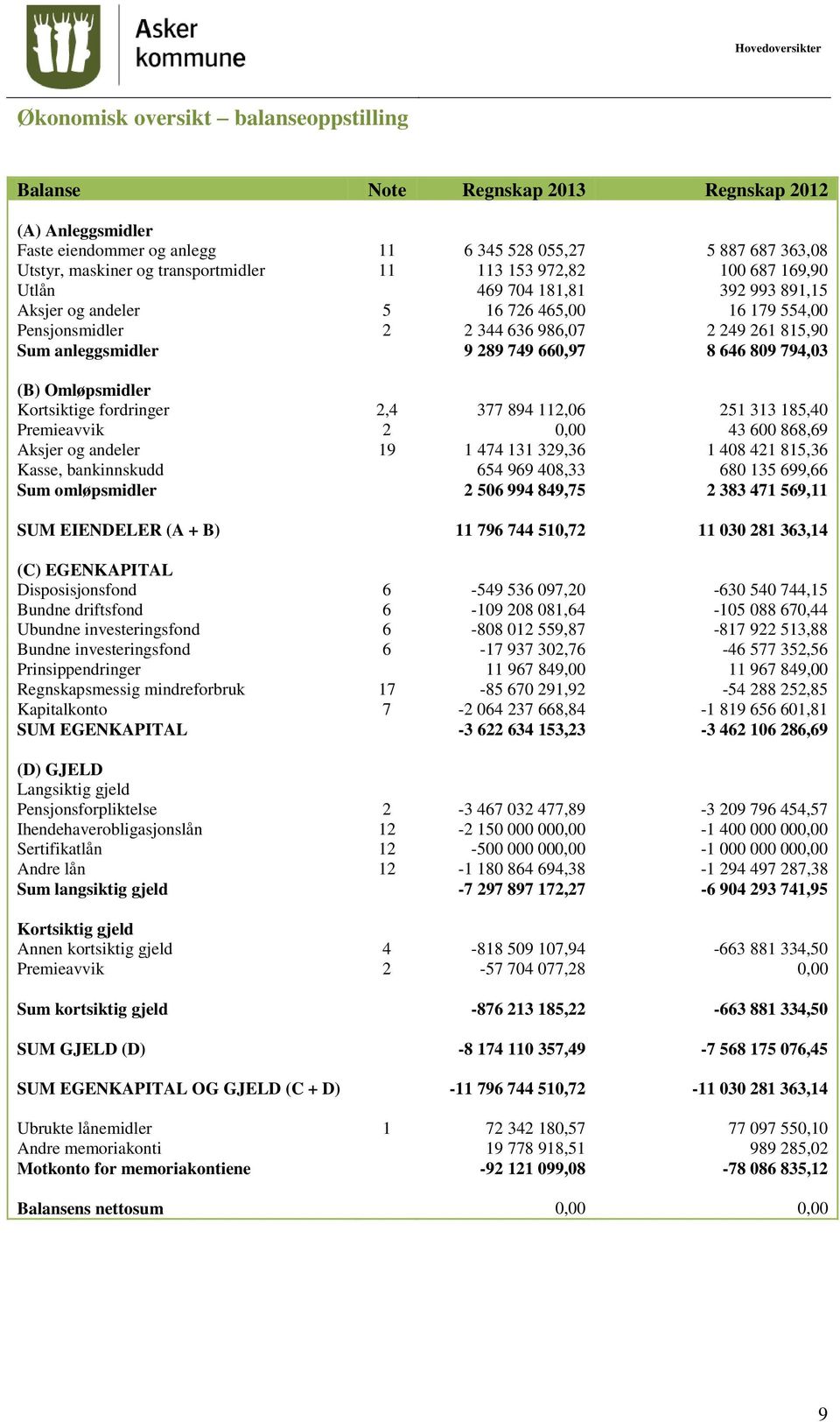 anleggsmidler 9 289 749 660,97 8 646 809 794,03 (B) Omløpsmidler Kortsiktige fordringer 2,4 377 894 112,06 251 313 185,40 Premieavvik 2 0,00 43 600 868,69 Aksjer og andeler 19 1 474 131 329,36 1 408