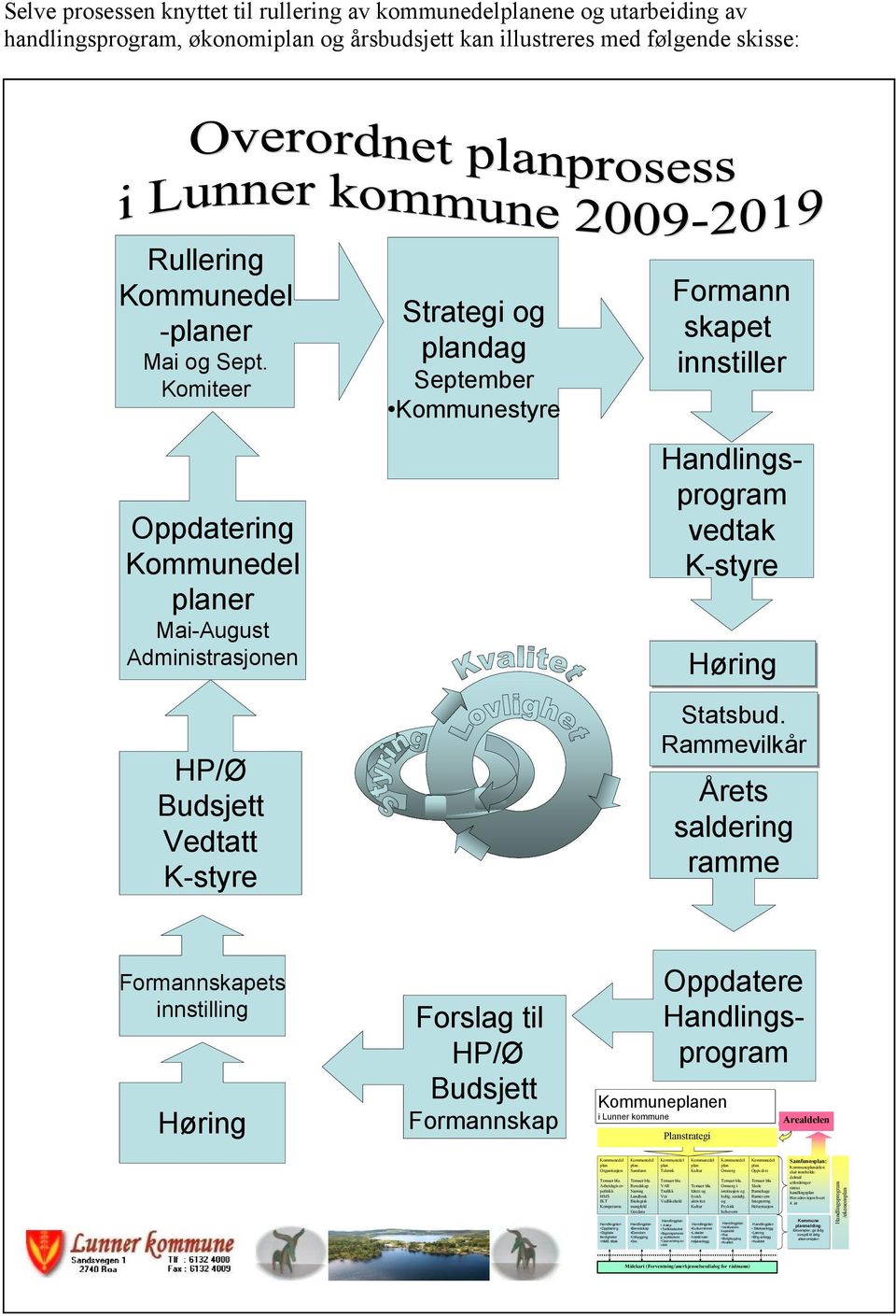 Komiteer Oppdatering Kommunedel planer Mai-August Administrasjonen HP/Ø Budsjett Vedtatt K-styre Strategi og plandag September Kommunestyre Formann skapet innstiller Handlingsprogram vedtak K-styre