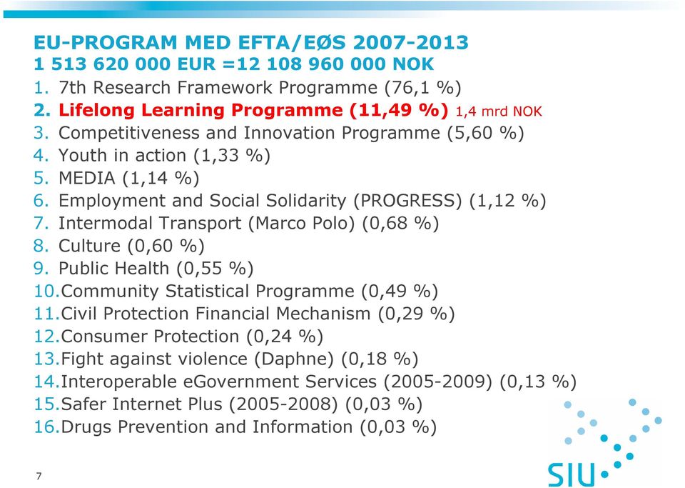 Intermodal Transport (Marco Polo) (0,68 %) 8. Culture (0,60 %) 9. Public Health (0,55 %) 10.Community Statistical Programme (0,49 %) 11.