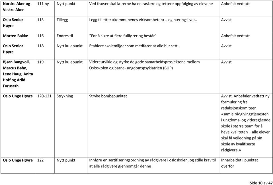 Bjørn Bangvoll, Marcus Bøhn, Lene Haug, Anita Hoff og Arild Furuseth 119 Nytt kulepunkt Videreutvikle og styrke de gode samarbeidsprosjektene mellom Osloskolen og barne- ungdomspsykiatrien (BUP) Oslo