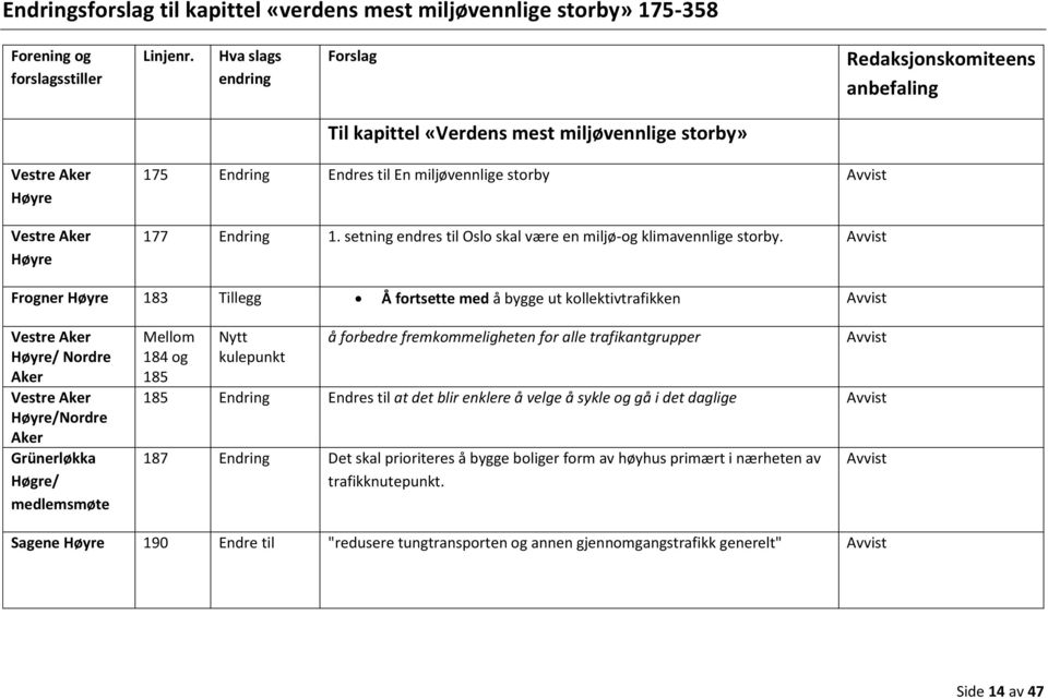 setning endres til Oslo skal være en miljø-og klimavennlige storby.