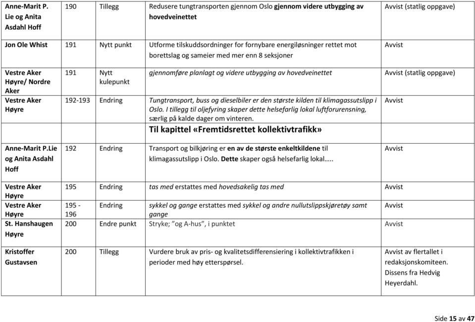 fornybare energiløsninger rettet mot borettslag og sameier med mer enn 8 seksjoner / Nordre Aker Lie og Anita Asdahl Hoff 191 Nytt kulepunkt gjennomføre planlagt og videre utbygging av hovedveinettet