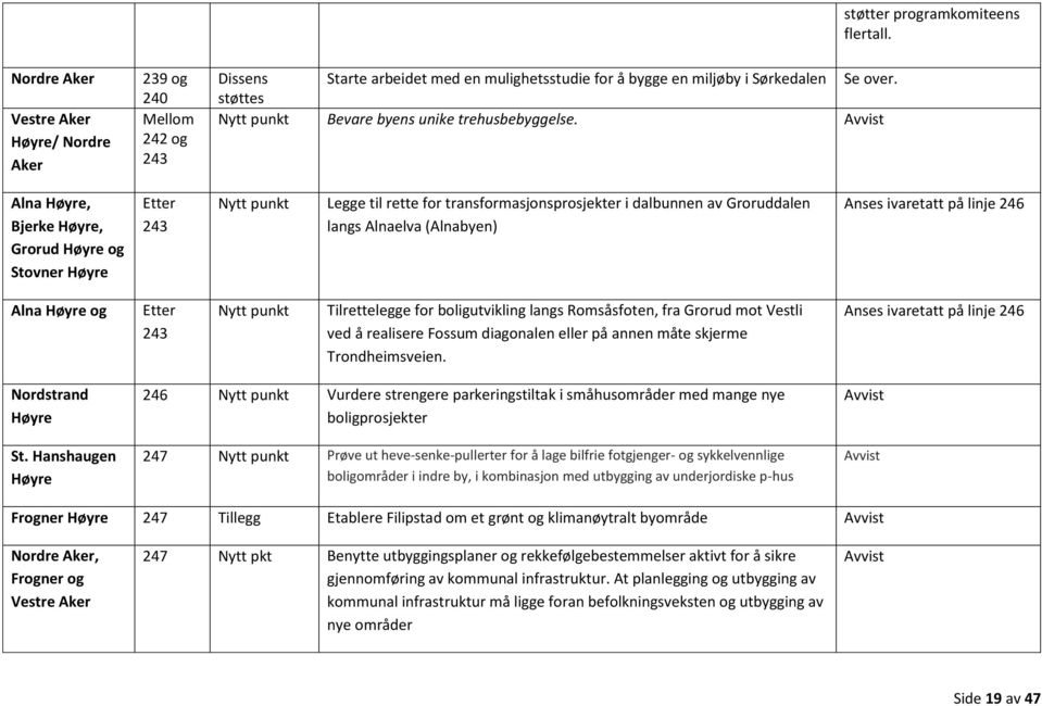 Alna, Bjerke, Grorud og Stovner Etter 243 Nytt punkt Legge til rette for transformasjonsprosjekter i dalbunnen av Groruddalen langs Alnaelva (Alnabyen) Anses ivaretatt på linje 246 Alna og Etter 243