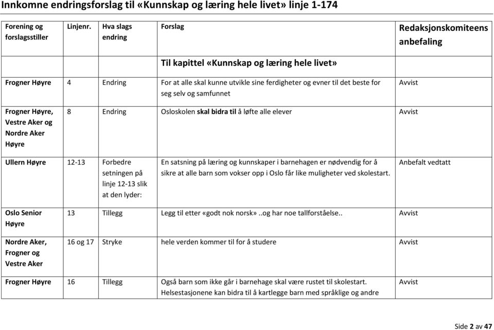 selv og samfunnet Frogner, og Nordre Aker 8 Endring Osloskolen skal bidra til å løfte alle elever Ullern 12-13 Forbedre setningen på linje 12-13 slik at den lyder: En satsning på læring og kunnskaper