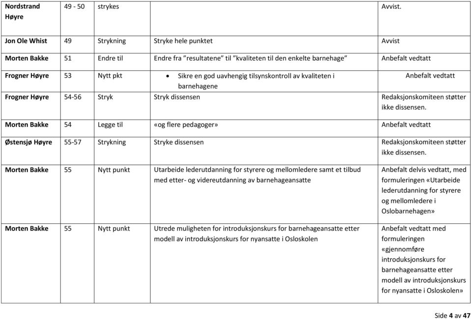 tilsynskontroll av kvaliteten i barnehagene Anbefalt vedtatt Frogner 54-56 Stryk Stryk dissensen Redaksjonskomiteen støtter ikke dissensen.