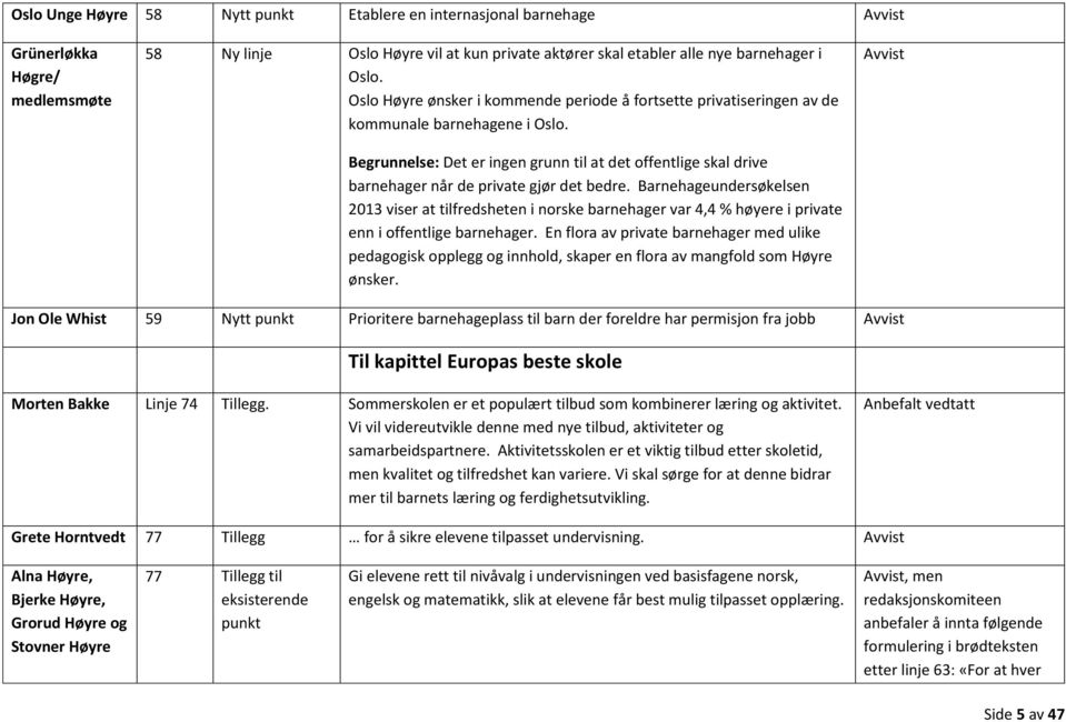 Begrunnelse: Det er ingen grunn til at det offentlige skal drive barnehager når de private gjør det bedre.