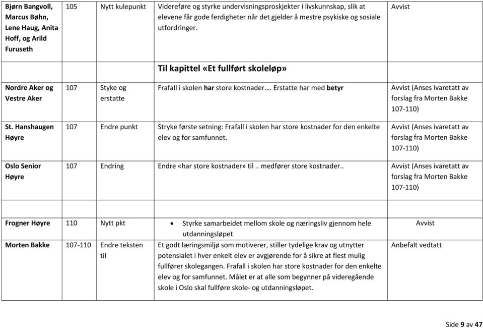 Erstatte har med betyr (Anses ivaretatt av forslag fra Morten Bakke 107-110) St.