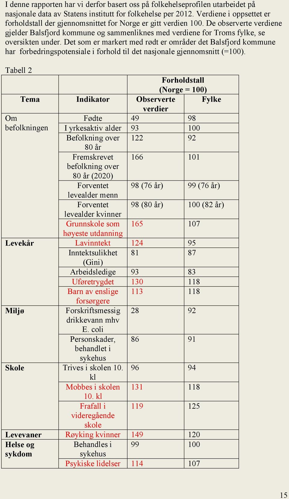 De observerte verdiene gjelder Balsfjord kommune og sammenliknes med verdiene for Troms fylke, se oversikten under.