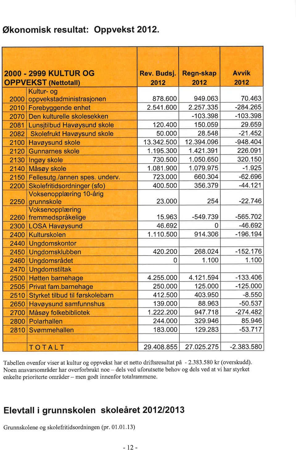 000 28.548-21.452 2100 Havøysund skole 13.342.500 12.394.096-948.404 2120 Gunnarnes skole 1.195.300 1.421.391 226.091 2130 lnqøv skole 730.500 1.050.650 320.150 2140 Måsøv skole 1.081.900 1.079.975-1.