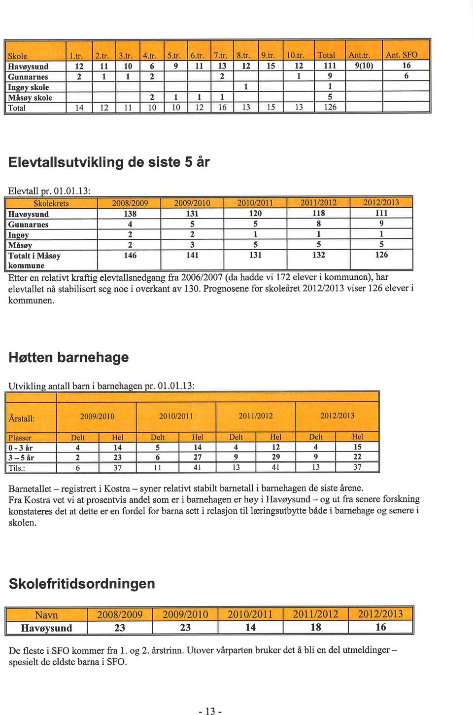 v 172 elever i kommunen), har elevtallet nå stabilisert seg noe i overkant av 130. Prognosene for skoleåret 201212013 viser 126 elever i kommunen. Høtten barnehage antall barn i.01.01.13 0-3år 4 t4!