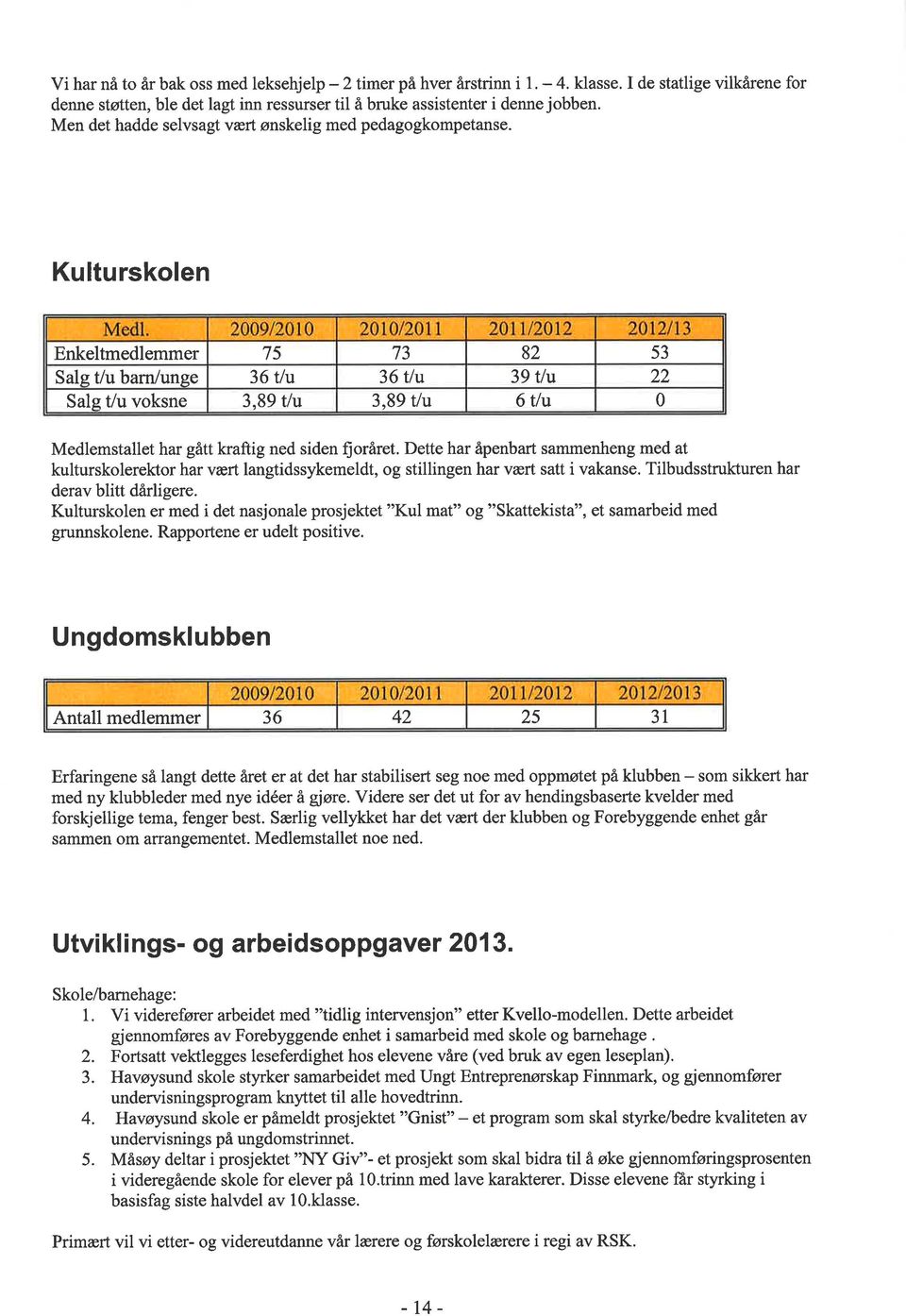 Kulturskolen Enkeltmedlemmer 75 73 82 53 Sale t/u barn/unge 36 tlu 36 tlu 39 ttu 22 Sale t/u voksne 3,89 tfu 3,89 t/u 6 tlu 0 Medlemstallet har gått kraftig ned siden fioråret.