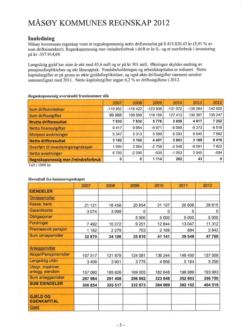 Økningen skyldes endring av pensjonsforpliktelser og økt låneopptak. Fondsbeholdningen og arbeidskapitalen er reduserl.