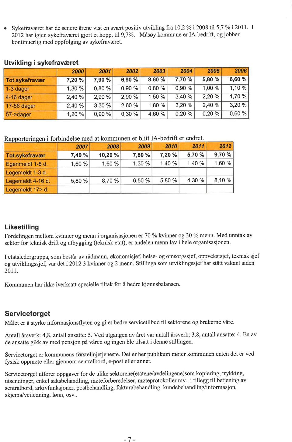 Utvikling i sykefraværet 7,20 o/o 7,90 olo 6,90 % 8,60 % 7,70 yo 5,80 % 6,60 % 1,30 0/o 0,80 % 0,90 % 0,80 % 0,90 % 1,00 % 1,10 0/o 2,40 0/o 2,60% 1,80 0/o 3,20 0/o 2,40 0/o 3,20 0/o 2,40 0/o 3,30 %