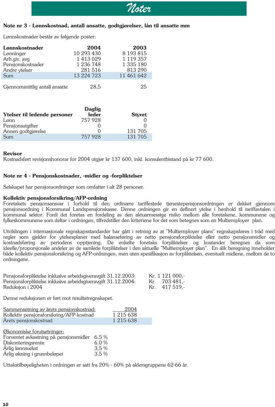 Styret Lønn 757 928 0 Pensjonsutgifter 0 0 Annen godtgjørelse 0 131 705 Sum 757 928 131 705 Revisor Kostnadsført revisjonshonorar for 2004 utgjør kr 137 600, inkl. konsulentbistand på kr 77 600.