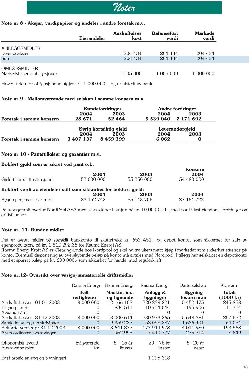 Anskaffelses Balanseført Markeds Eierandeler kost verdi verdi ANLEGGSMIDLER Diverse aksjer 204 434 204 434 204 434 Sum 204 434 204 434 204 434 OMLØPSMIDLER Markedsbaserte obligasjoner 1 005 000 1 005