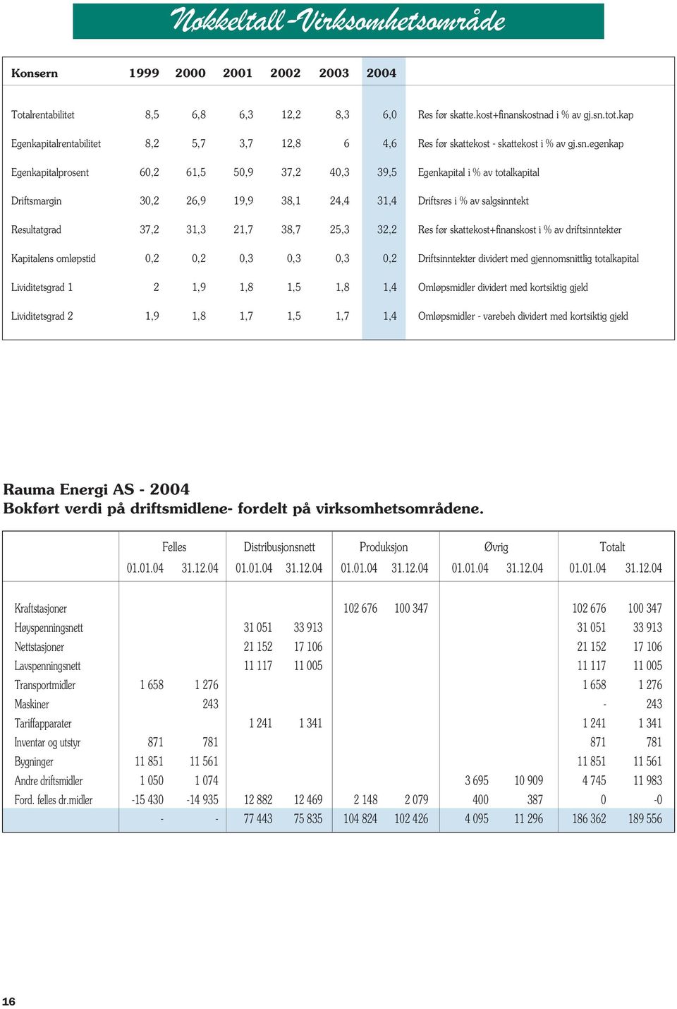 egenkap Egenkapitalprosent 60,2 61,5 50,9 37,2 40,3 39,5 Egenkapital i % av totalkapital Driftsmargin 30,2 26,9 19,9 38,1 24,4 31,4 Driftsres i % av salgsinntekt Resultatgrad 37,2 31,3 21,7 38,7 25,3